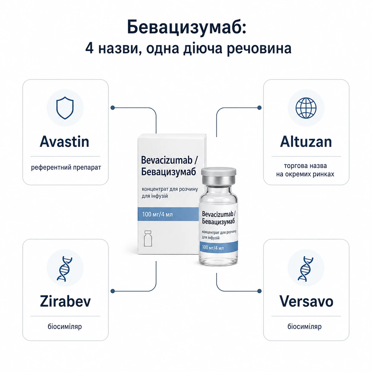 Схема: Avastin, Altuzan, Zirabev і Versavo — різні назви препаратів з діючою речовиною бевацизумаб