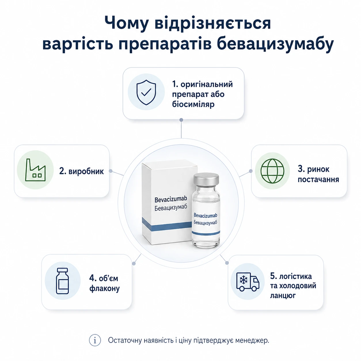 Інфографіка про причини відмінності у вартості препаратів бевацизумабу: оригінальний препарат або біосиміляр, виробник, ринок постачання, об'єм флакону, логістика та холодовий ланцюг