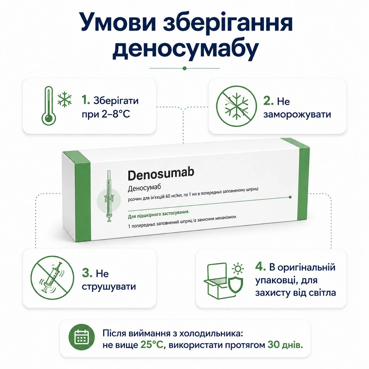Умови зберігання деносумабу Prolia та Xgeva: холодильник 2–8°C, не заморожувати, не струшувати, оригінальна упаковка і термобокс